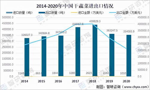 2021中国干蔬菜进出口贸易分析 湖北干蔬菜出口金额全国排名第一