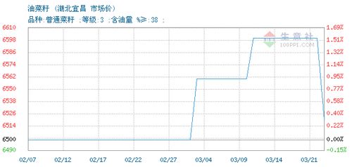 油菜籽交易报价,湖北农产品个体贸易油菜籽2022年03月21日最新报价