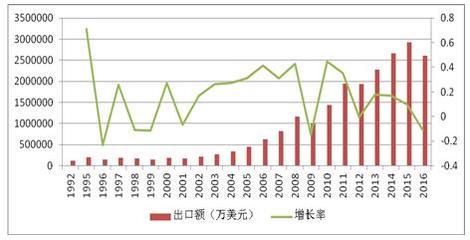 湖北省出口结构演化及调整研究