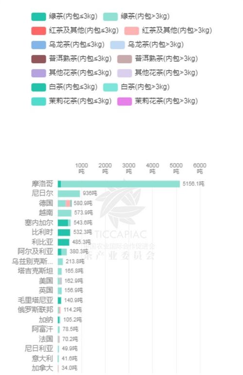 湖北茶叶前5月出口额近乎腰斩,摩洛哥成为最大出口国