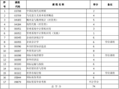 2015年湖北自考国际贸易(本科)考试计划安排