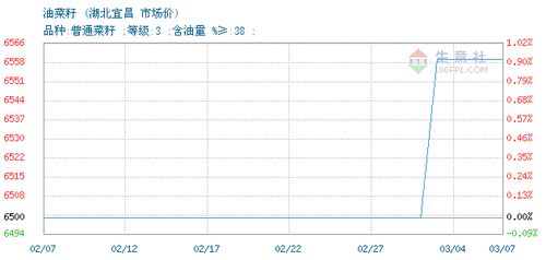 油菜籽交易报价,湖北农产品个体贸易油菜籽2022年03月07日最新报价