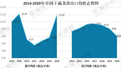 2021中国干蔬菜进出口贸易分析 湖北干蔬菜出口金额占全国干蔬菜出口总额