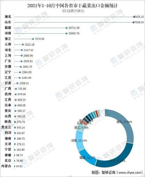 2021年中国干蔬菜进出口贸易分析 湖北干蔬菜出口金额占全国出口总额的27.84