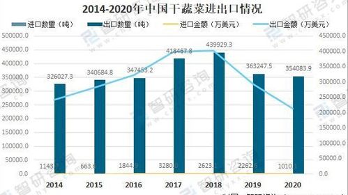 2021中国干蔬菜进出口贸易分析 湖北干蔬菜出口金额占全国干蔬菜出口总额