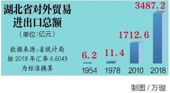 湖北对外贸易突破3000亿元
