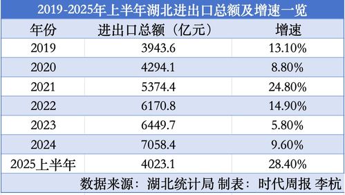 增速保持中部第一，湖北距离全国外贸十强省还有多远？